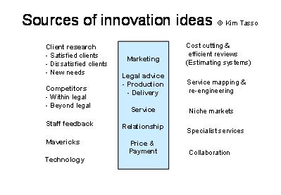 sources-of-innovation
