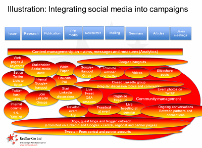 Social media integration into campaigns Sep 2013