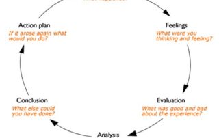 Gibb's model of reflection - training effectiveness and learning effectiveness