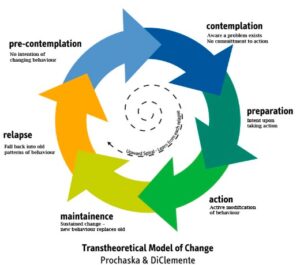 Model of change