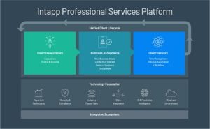 Intapp integrates technology and information across the client life cycle
