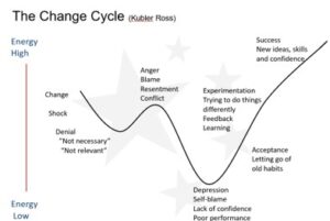 Change management: The change process - Emotions when reacting to change (Video)