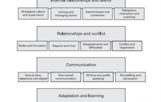 Better Business Relationships - DACRIE model by Kim Tasso