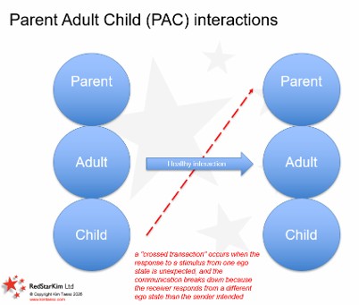 Transactional Analysis - Crossed communication in Parent Adult Child states