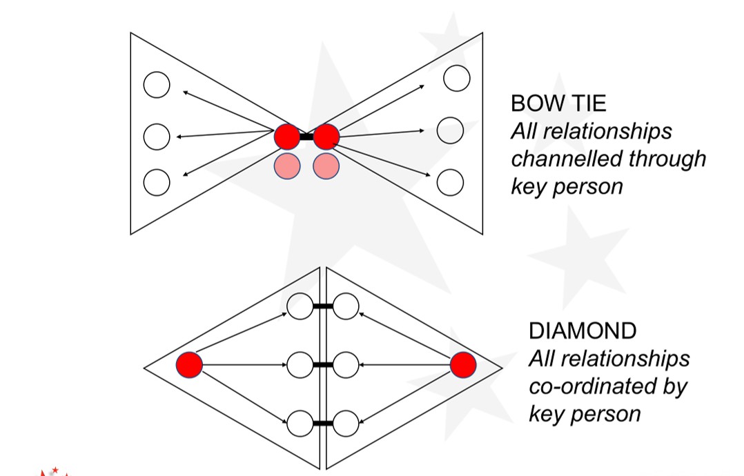 Bowties and diamonds - client relationship management in key account management