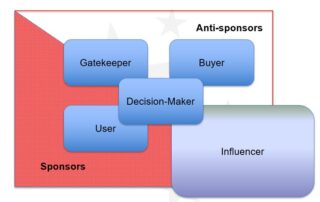 Decision Making Unit DMU Kim Tasso sales training
