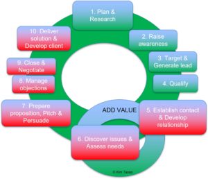 Sales processes and selling skills for targeting and meetings