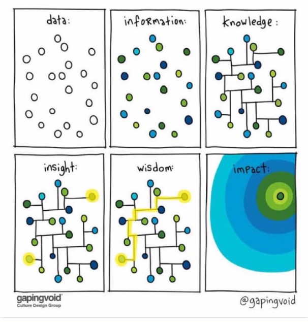Be more strategic – A metaphor: Analyse, join and align the dots