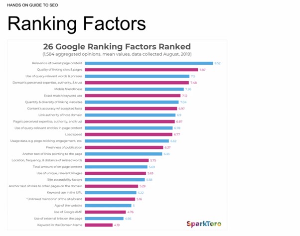 Hands on guide to SEO (digital marketing training) Google ranking factors