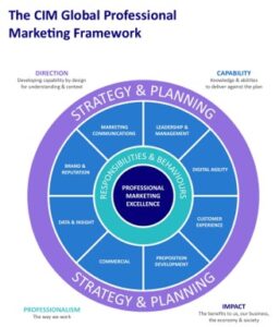 Chartered Institute of Marketing (CIM) updates standard and qualifications (2024)