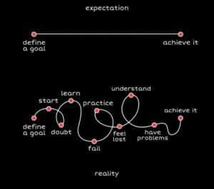 Fear of failure - Confidence - Learning curve