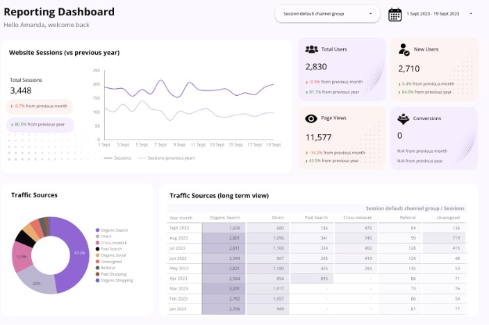 Analytics and Measurement for Digital Marketing