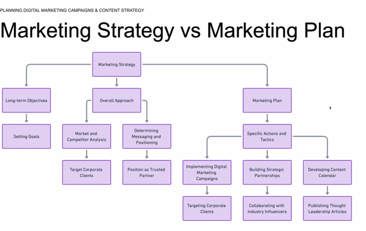 Planning Digital Marketing Campaigns and Content Strategy Chloe Christine PM Forum