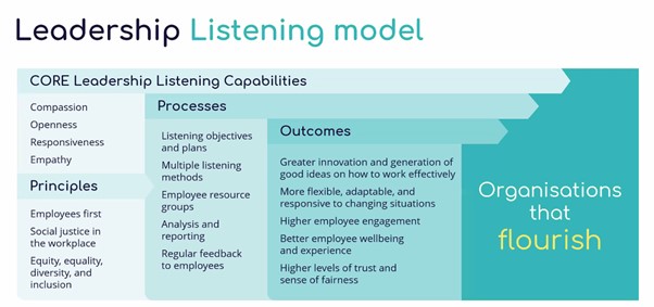 Listening model - employee listening - internal communication