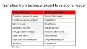 Future Marketing and Business Development Manager – Transition from technical expert to adviser