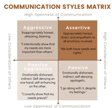 Assertiveness - Confidence - Effectiveness - Communication skills