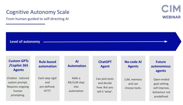 CIM’s hype-free guide to AI agents for marketers