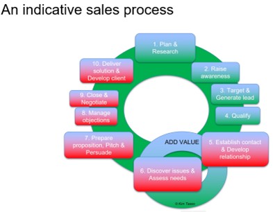Art and science of selling – Plan for different sales journeys and processes
