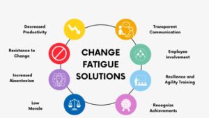Change fatigue, change process and change communication (Change Management)