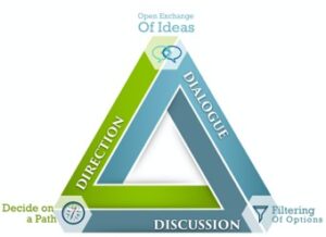 Promoting strategy conversations with questions – Be more strategic