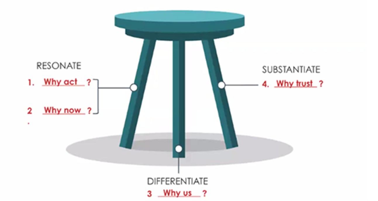 Pitching and Tendering – Process, Propositions and Presence