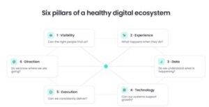 Navigating towards your future digital marketing ecosystem