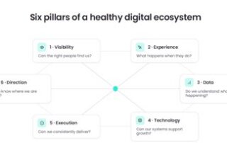 Navigating towards your future digital marketing ecosystem
