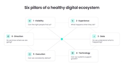 Navigating towards your future digital marketing ecosystem