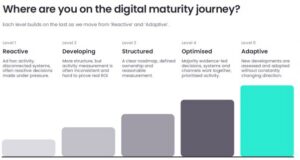 Navigating towards your future digital marketing ecosystem Digital marketing maturity