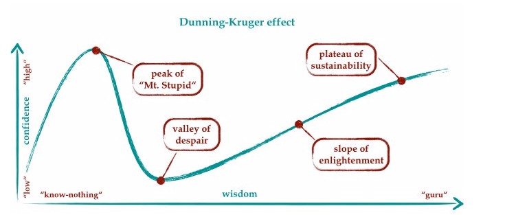 Confidence – Does it increase as we get older and wiser?