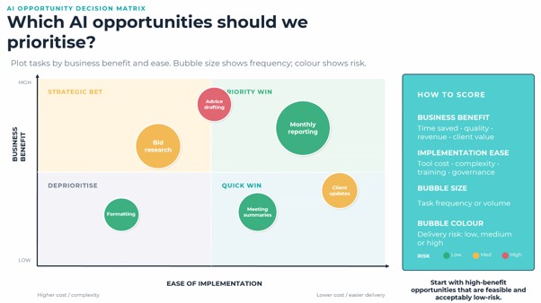 Artificial Intelligence (AI) in marketing – An update (Professional Services Marketing - PM Forum and Optix)